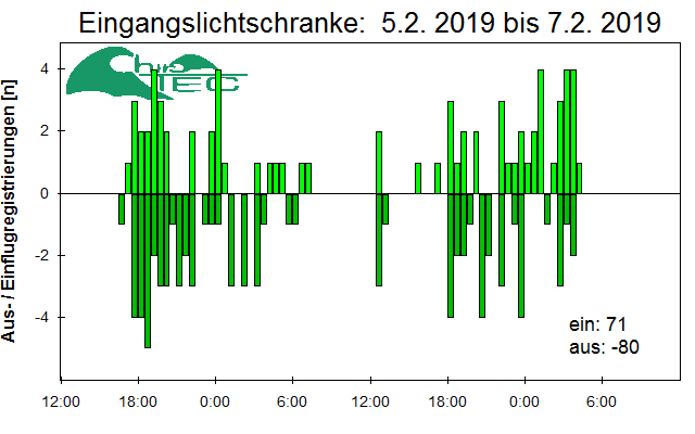 [Fledermaus] Lichtschranke: Segeberger Kalkberg (NABU Schleswig-Holstein)