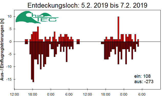[Fledermaus] Lichtschranke: Segeberger Kalkberg (NABU Schleswig-Holstein)