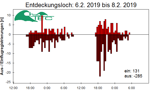 [Fledermaus] Lichtschranke: Segeberger Kalkberg (NABU Schleswig-Holstein)