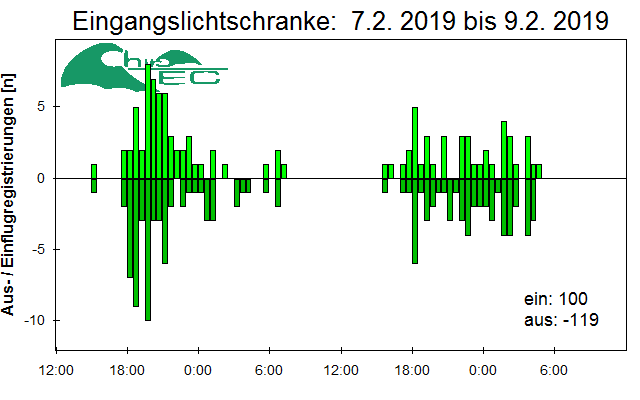 [Fledermaus] Lichtschranke: Segeberger Kalkberg (NABU Schleswig-Holstein)