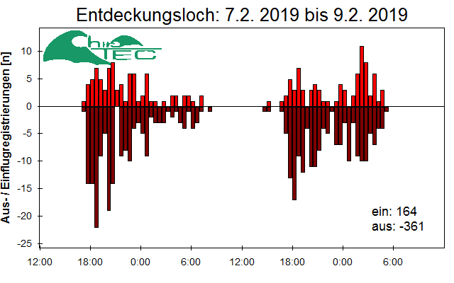 [Fledermaus] Lichtschranke: Segeberger Kalkberg (NABU Schleswig-Holstein)