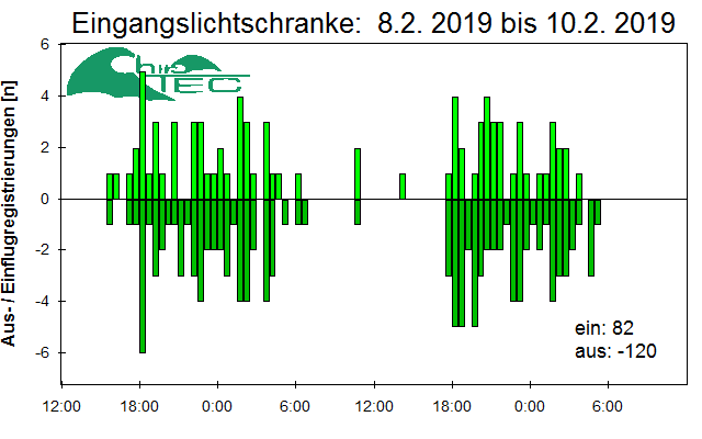 [Fledermaus] Lichtschranke: Segeberger Kalkberg (NABU Schleswig-Holstein)