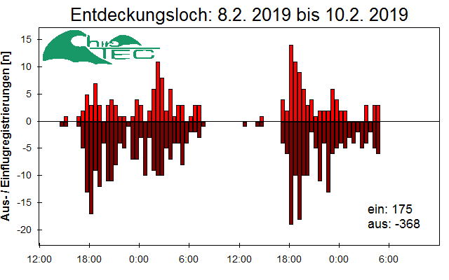 [Fledermaus] Lichtschranke: Segeberger Kalkberg (NABU Schleswig-Holstein)