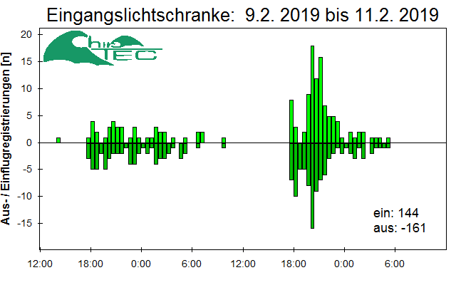 [Fledermaus] Lichtschranke: Segeberger Kalkberg (NABU Schleswig-Holstein)