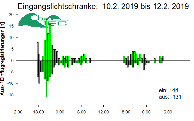[Fledermaus] Lichtschranke: Segeberger Kalkberg (NABU Schleswig-Holstein)