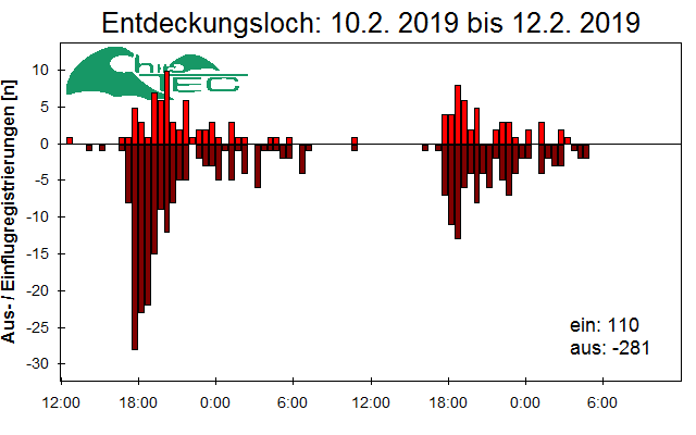 [Fledermaus] Lichtschranke: Segeberger Kalkberg (NABU Schleswig-Holstein)