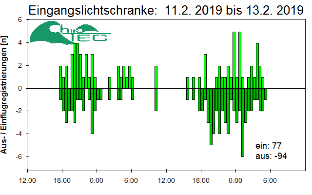 [Fledermaus] Lichtschranke: Segeberger Kalkberg (NABU Schleswig-Holstein)
