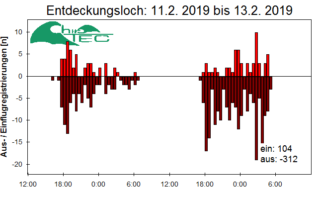 [Fledermaus] Lichtschranke: Segeberger Kalkberg (NABU Schleswig-Holstein)