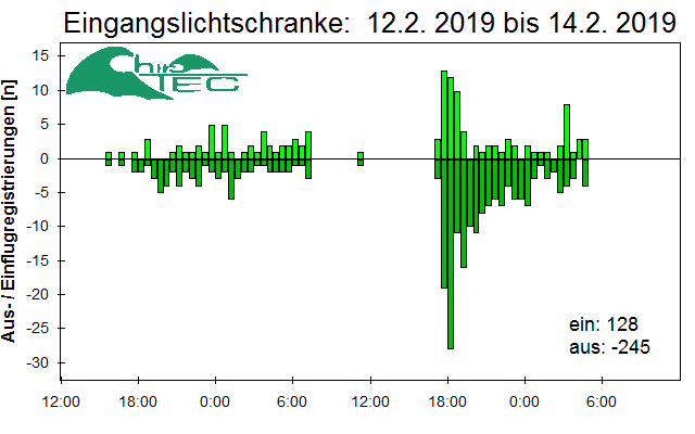 [Fledermaus] Lichtschranke: Segeberger Kalkberg (NABU Schleswig-Holstein)
