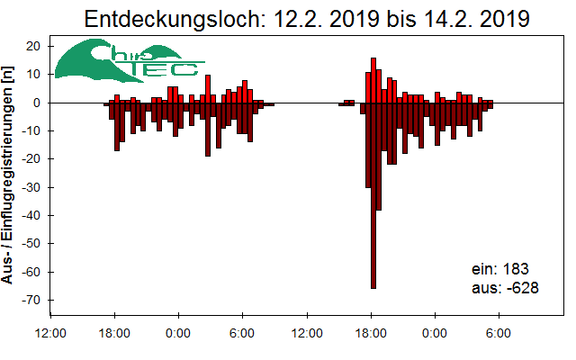 [Fledermaus] Lichtschranke: Segeberger Kalkberg (NABU Schleswig-Holstein)