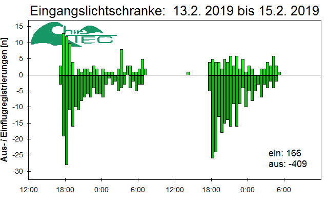 [Fledermaus] Lichtschranke: Segeberger Kalkberg (NABU Schleswig-Holstein)