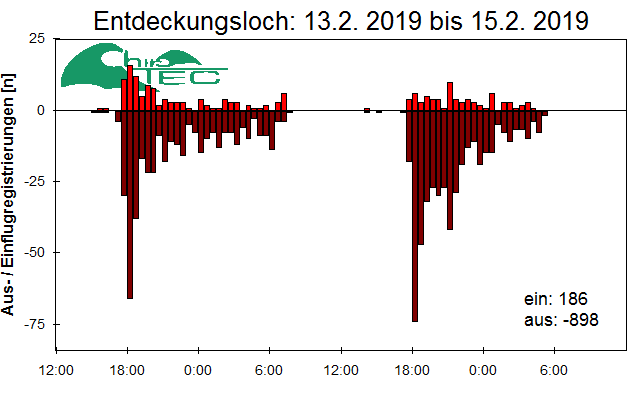 [Fledermaus] Lichtschranke: Segeberger Kalkberg (NABU Schleswig-Holstein)