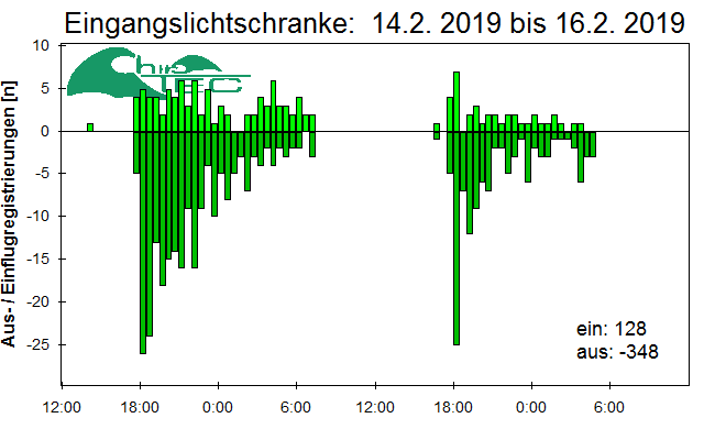 [Fledermaus] Lichtschranke: Segeberger Kalkberg (NABU Schleswig-Holstein)