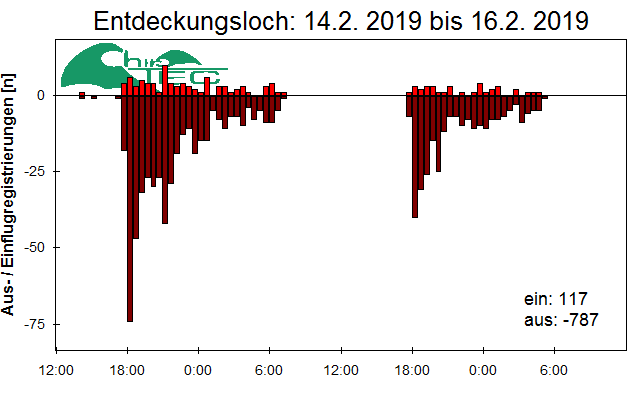 [Fledermaus] Lichtschranke: Segeberger Kalkberg (NABU Schleswig-Holstein)
