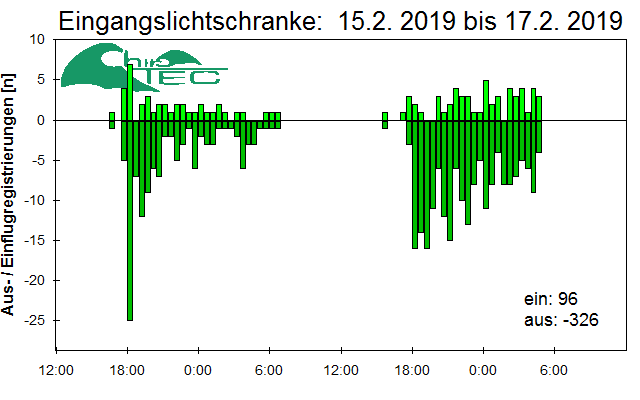 [Fledermaus] Lichtschranke: Segeberger Kalkberg (NABU Schleswig-Holstein)