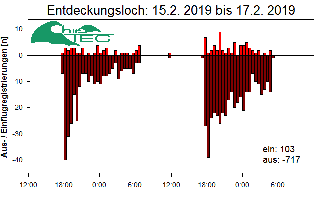 [Fledermaus] Lichtschranke: Segeberger Kalkberg (NABU Schleswig-Holstein)