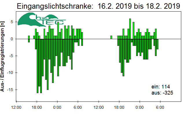 [Fledermaus] Lichtschranke: Segeberger Kalkberg (NABU Schleswig-Holstein)