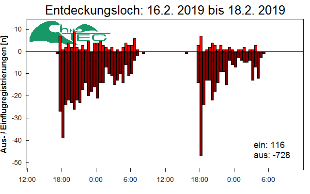 [Fledermaus] Lichtschranke: Segeberger Kalkberg (NABU Schleswig-Holstein)