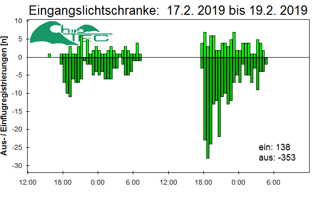[Fledermaus] Lichtschranke: Segeberger Kalkberg (NABU Schleswig-Holstein)