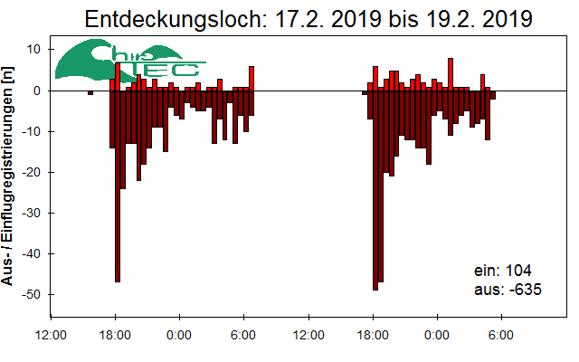 [Fledermaus] Lichtschranke: Segeberger Kalkberg (NABU Schleswig-Holstein)