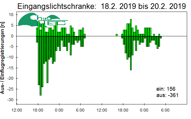 [Fledermaus] Lichtschranke: Segeberger Kalkberg (NABU Schleswig-Holstein)