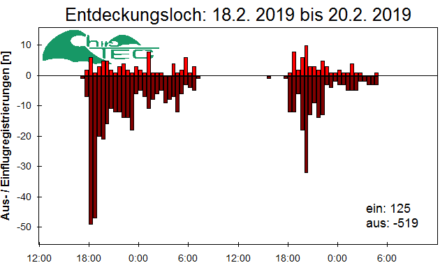 [Fledermaus] Lichtschranke: Segeberger Kalkberg (NABU Schleswig-Holstein)