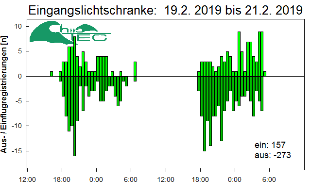 [Fledermaus] Lichtschranke: Segeberger Kalkberg (NABU Schleswig-Holstein)