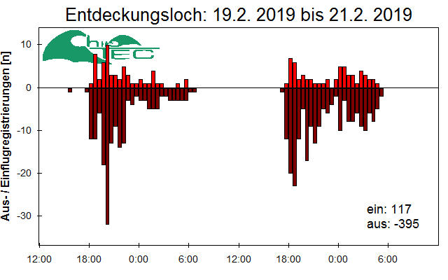 [Fledermaus] Lichtschranke: Segeberger Kalkberg (NABU Schleswig-Holstein)