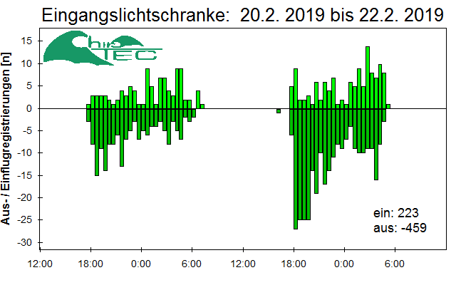 [Fledermaus] Lichtschranke: Segeberger Kalkberg (NABU Schleswig-Holstein)