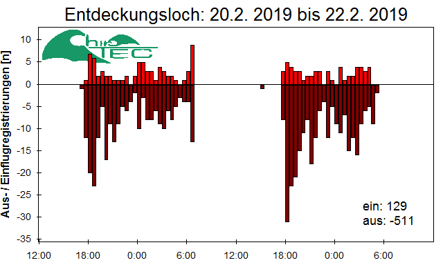[Fledermaus] Lichtschranke: Segeberger Kalkberg (NABU Schleswig-Holstein)