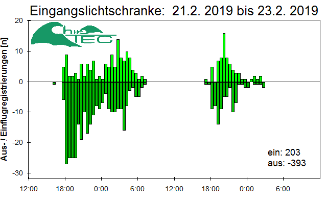 [Fledermaus] Lichtschranke: Segeberger Kalkberg (NABU Schleswig-Holstein)