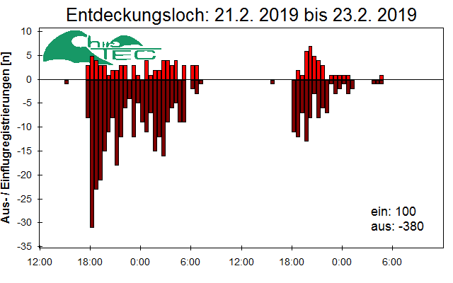 [Fledermaus] Lichtschranke: Segeberger Kalkberg (NABU Schleswig-Holstein)