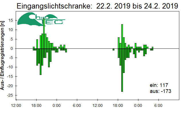 [Fledermaus] Lichtschranke: Segeberger Kalkberg (NABU Schleswig-Holstein)