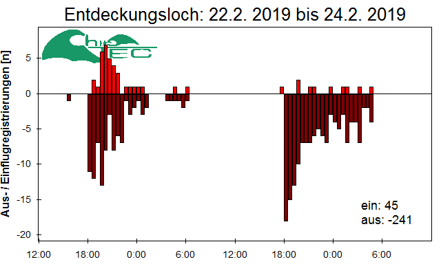 [Fledermaus] Lichtschranke: Segeberger Kalkberg (NABU Schleswig-Holstein)