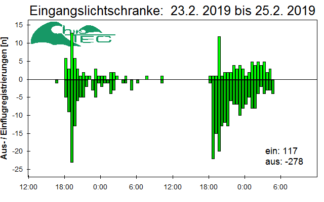 [Fledermaus] Lichtschranke: Segeberger Kalkberg (NABU Schleswig-Holstein)