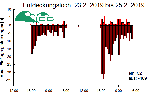 [Fledermaus] Lichtschranke: Segeberger Kalkberg (NABU Schleswig-Holstein)