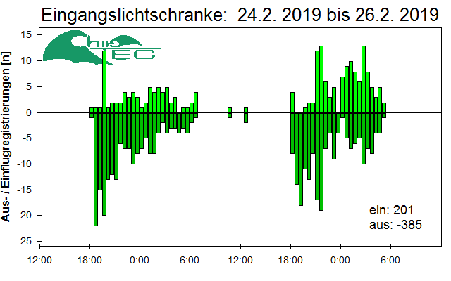 [Fledermaus] Lichtschranke: Segeberger Kalkberg (NABU Schleswig-Holstein)