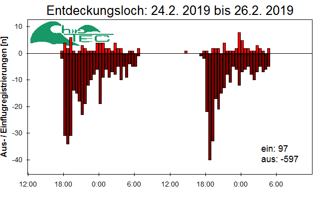 [Fledermaus] Lichtschranke: Segeberger Kalkberg (NABU Schleswig-Holstein)