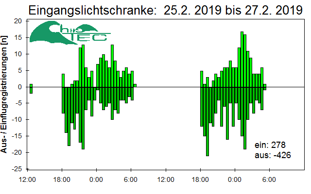 [Fledermaus] Lichtschranke: Segeberger Kalkberg (NABU Schleswig-Holstein)