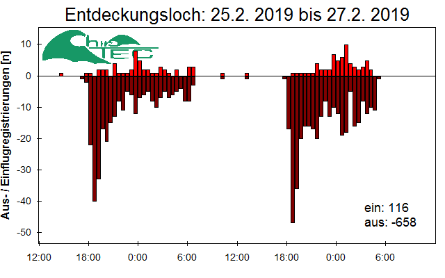[Fledermaus] Lichtschranke: Segeberger Kalkberg (NABU Schleswig-Holstein)