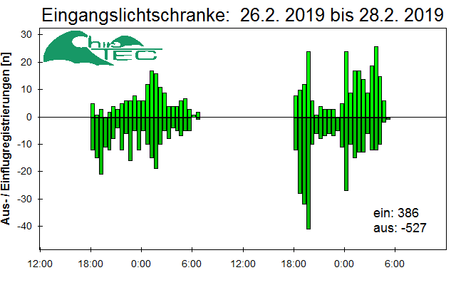 [Fledermaus] Lichtschranke: Segeberger Kalkberg (NABU Schleswig-Holstein)