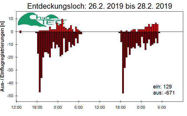[Fledermaus] Lichtschranke: Segeberger Kalkberg (NABU Schleswig-Holstein)