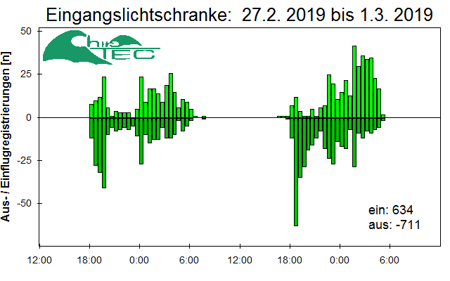 [Fledermaus] Lichtschranke: Segeberger Kalkberg (NABU Schleswig-Holstein)