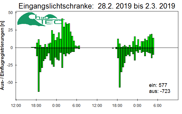 [Fledermaus] Lichtschranke: Segeberger Kalkberg (NABU Schleswig-Holstein)