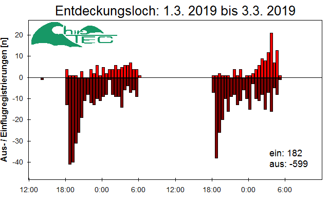 [Fledermaus] Lichtschranke: Segeberger Kalkberg (NABU Schleswig-Holstein)