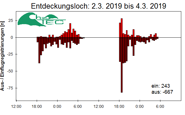 [Fledermaus] Lichtschranke: Segeberger Kalkberg (NABU Schleswig-Holstein)