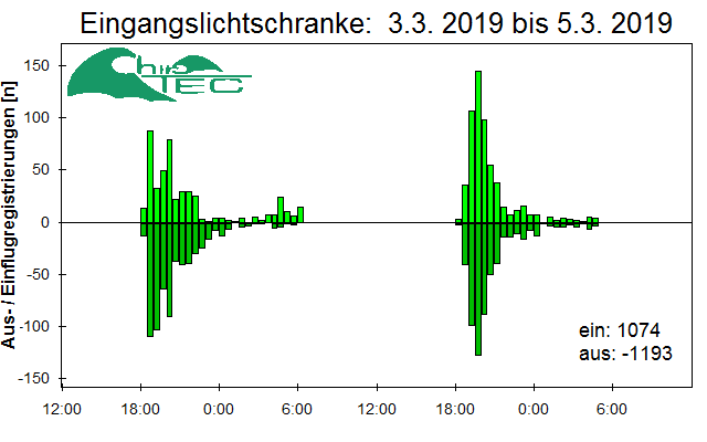 [Fledermaus] Lichtschranke: Segeberger Kalkberg (NABU Schleswig-Holstein)