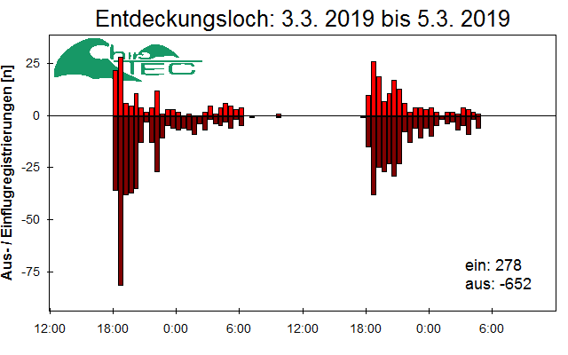[Fledermaus] Lichtschranke: Segeberger Kalkberg (NABU Schleswig-Holstein)