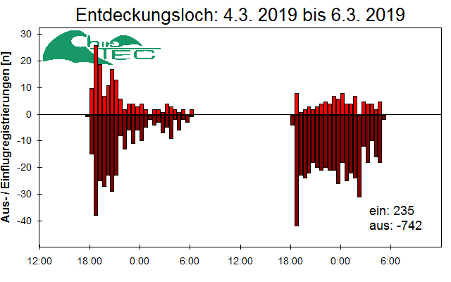[Fledermaus] Lichtschranke: Segeberger Kalkberg (NABU Schleswig-Holstein)