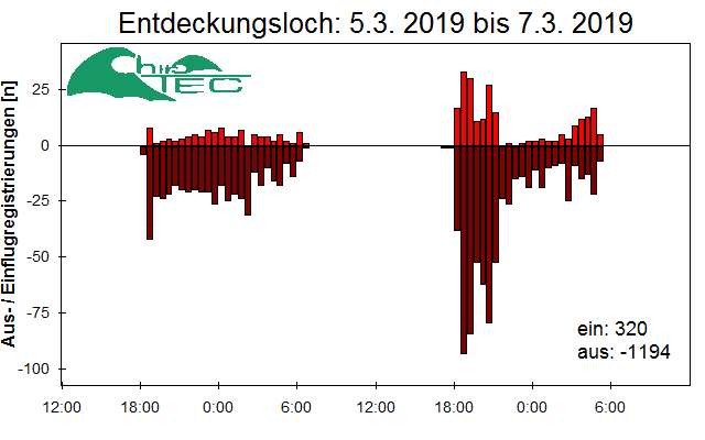 [Fledermaus] Lichtschranke: Segeberger Kalkberg (NABU Schleswig-Holstein)